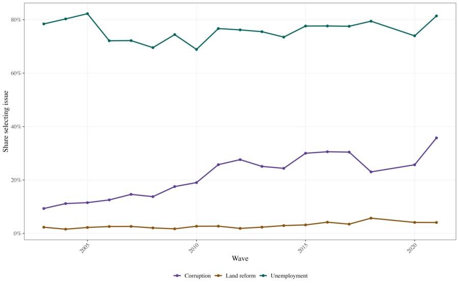 A graph showing the top 3 challenges mentioned in South African attitude surveys over time