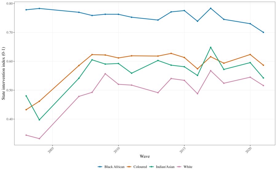 A graph showing the extent to which South Africans support state intervention.